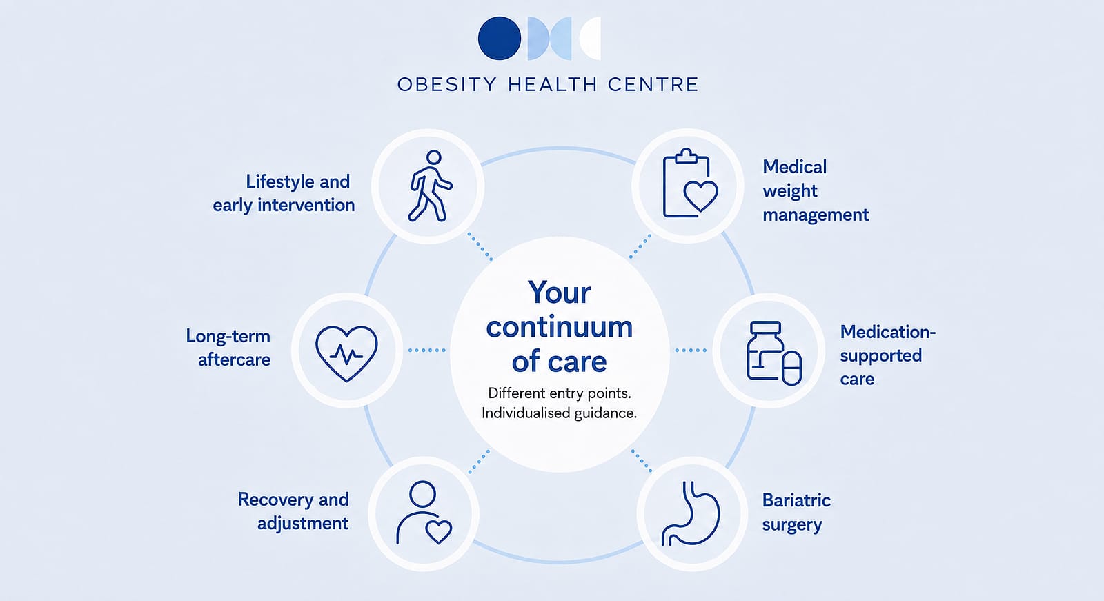 The Obesity Health Centre continuum of care: six entry points — lifestyle and early intervention, medical weight management, medication-supported care, bariatric surgery, recovery and adjustment, and long-term aftercare — arranged in a circle around the words “Your continuum of care. Different entry points. Individualised guidance.”